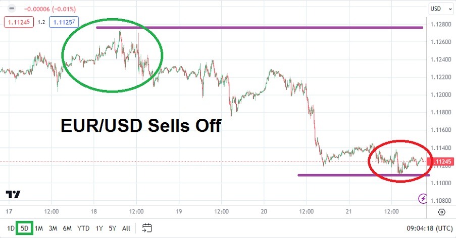الرسم البياني الأسبوعي لليورو مقابل الدولار الأمريكي الرسم البياني الأسبوعي لليورو مقابل الدولار الأمريكي